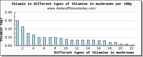 thiamine in mushrooms thiamin per 100g